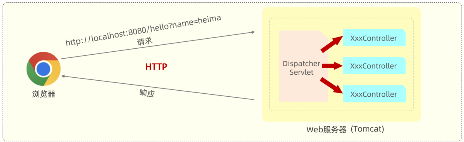 SpringBoot的工作模型